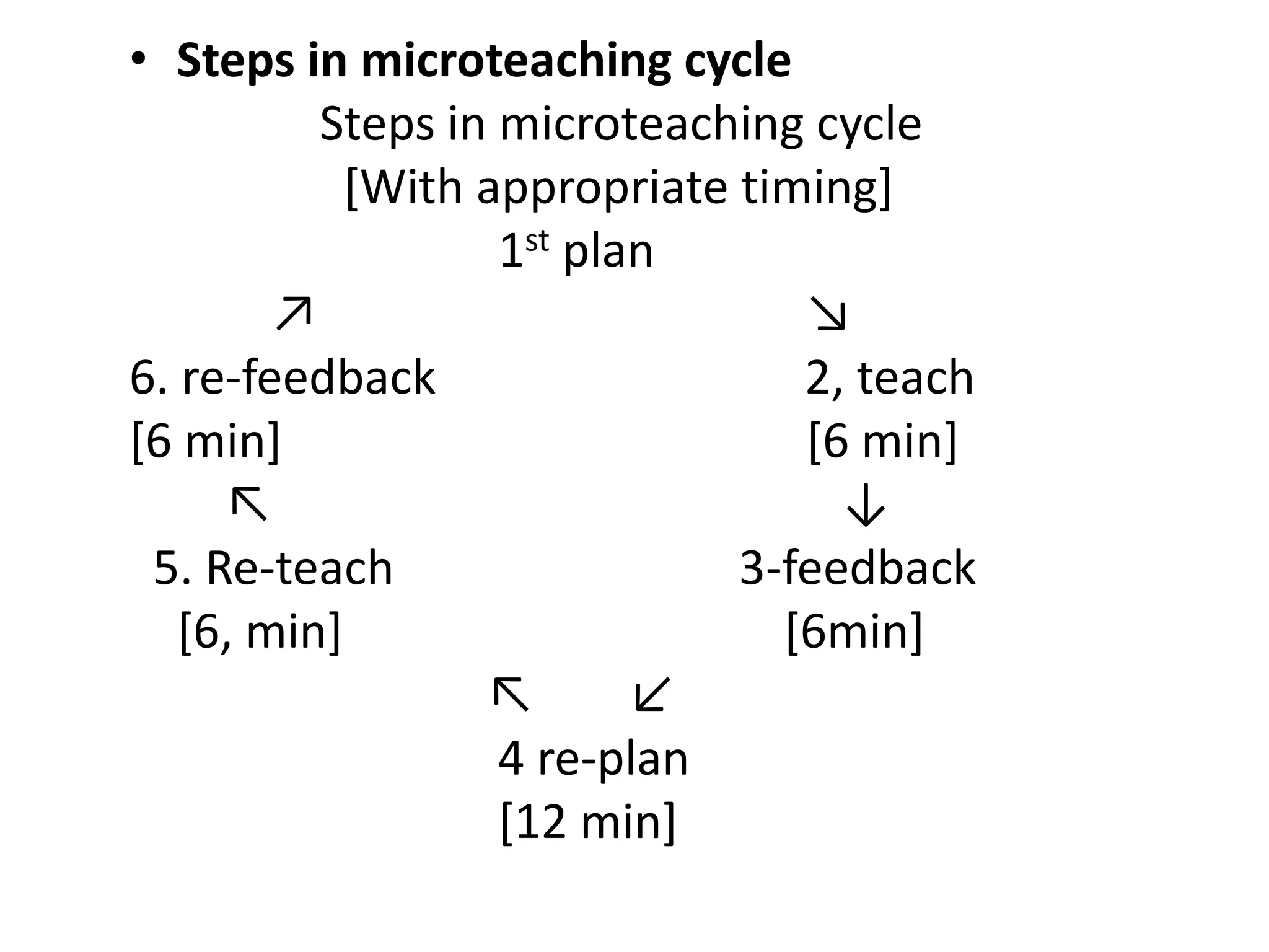 • Steps in microteaching cycle
Steps in microteaching cycle
[With appropriate timing]
1st plan
↗ ↘
6. re-feedback 2, teach
[6 min] [6 min]
↖ ↓
5. Re-teach 3-feedback
[6, min] [6min]
↖ ↙
4 re-plan
[12 min]
 