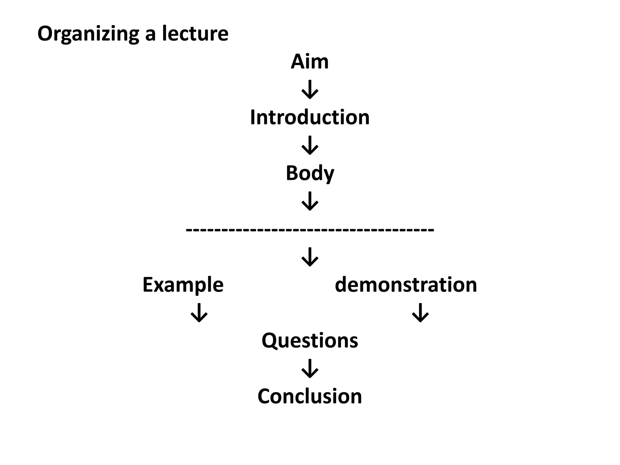 Organizing a lecture
Aim
↓
Introduction
↓
Body
↓
-----------------------------------
↓
Example demonstration
↓ ↓
Questions
↓
Conclusion
 