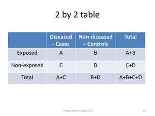 2 by 2 table 
Diseased 
- Cases 
Non-diseased 
– Controls 
Total 
Exposed A B A+B 
Non-exposed C D C+D 
Total A+C B+D A+B+C+D 
II MBBS, Epidemiology series 12 
 