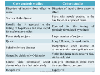 Case controls studies Cohort studies 
Direction of inquiry from effect to 
cause 
Direction of inquiry from cause to 
effect 
Starts with the disease 
Starts with people exposed to the 
risk factor or suspected cause 
Usually the 1st approach to the 
testing of hypothesis, but also useful 
for exploratory studies 
Reserved for the testing of 
precisely formulated hypothesis 
Fewer study subjects Larger number of subjects 
Quick Long follow-up, delayed results 
Suitable for rare diseases 
Inappropriate when disease or 
exposure under investigation is rare 
Generally, yields only Odds ratio 
Yields incidence rates, relative risk, 
attributable risk 
Cannot yield information about 
disease other than that under study 
Can give information about more 
than one disease outcome 
Inexpensive Expensive 
II MBBS, Epidemiology series 22 
 