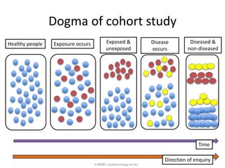 Dogma of cohort study 
Healthy people Exposure occurs Exposed & 
unexposed 
Disease 
occurs 
Diseased & 
non-diseased 
Time 
Direction of enquiry 
6 
II MBBS, Epidemiology series 
 