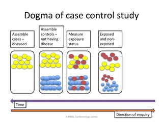 Dogma of case control study 
Assemble 
cases – 
diseased 
Time 
Direction of enquiry 
Assemble 
controls – 
not having 
disease 
Measure 
exposure 
status 
Exposed 
and non-exposed 
II MBBS, Epidemiology series 9 
 