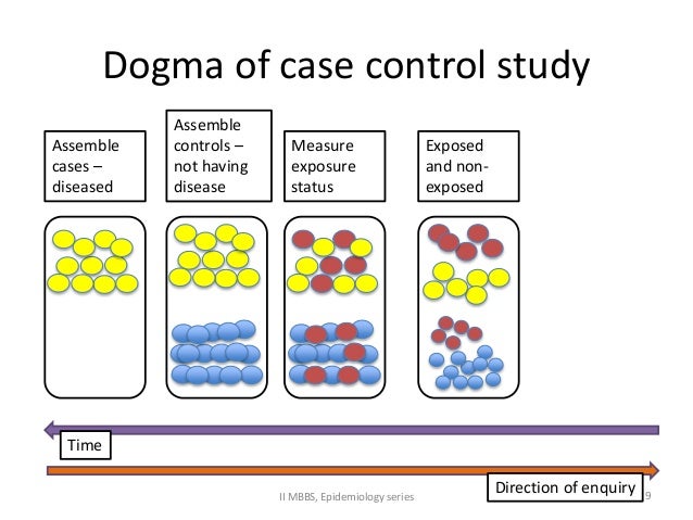 Case control study design in epidemiology