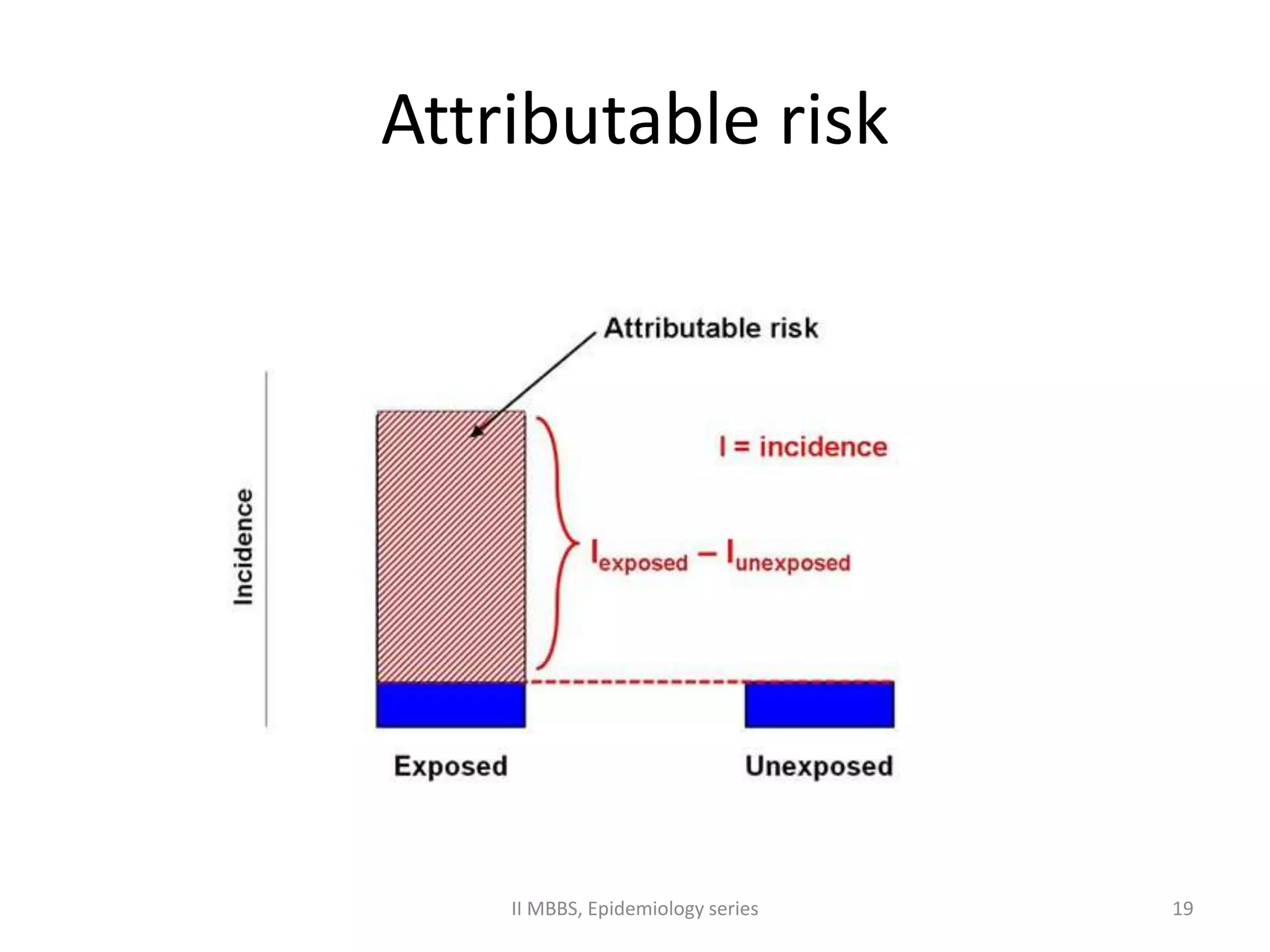Attributable risk 
II MBBS, Epidemiology series 19 
 