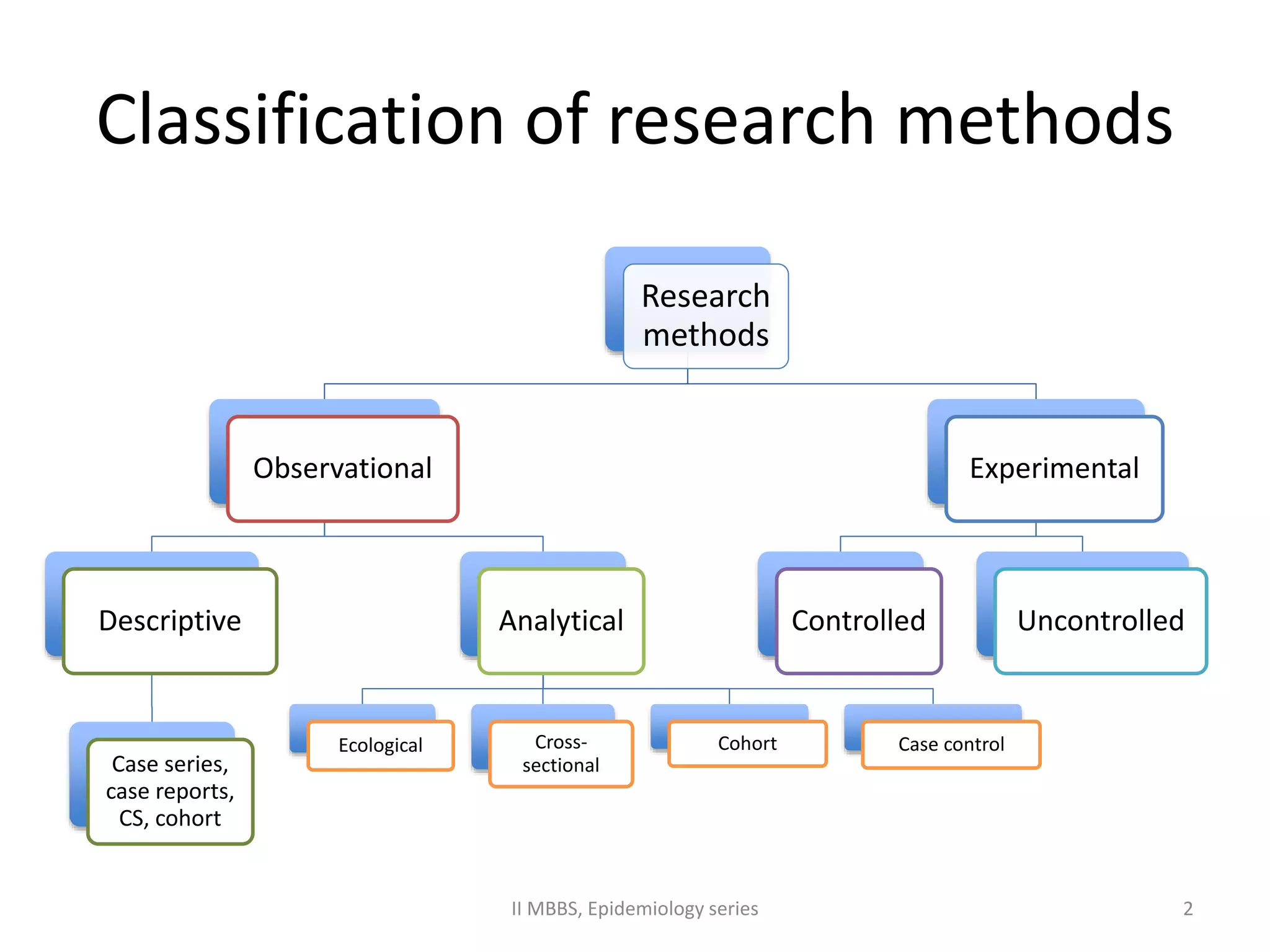 Classification of research methods 
Research 
methods 
Observational 
Descriptive 
Case series, 
case reports, 
CS, cohort 
Analytical 
Ecological Cross-sectional 
Experimental 
Controlled Uncontrolled 
Cohort Case control 
II MBBS, Epidemiology series 2 
 