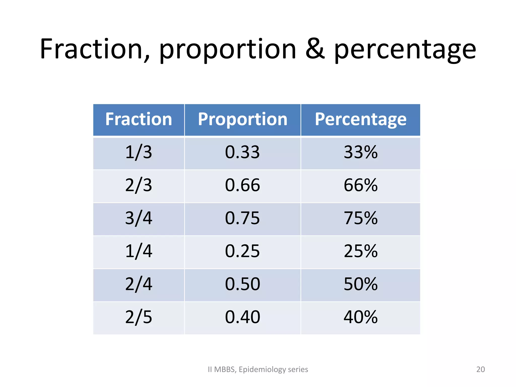 Fraction, proportion & percentage 
Fraction Proportion Percentage 
1/3 0.33 33% 
2/3 0.66 66% 
3/4 0.75 75% 
1/4 0.25 25% 
2/4 0.50 50% 
2/5 0.40 40% 
II MBBS, Epidemiology series 20 
 