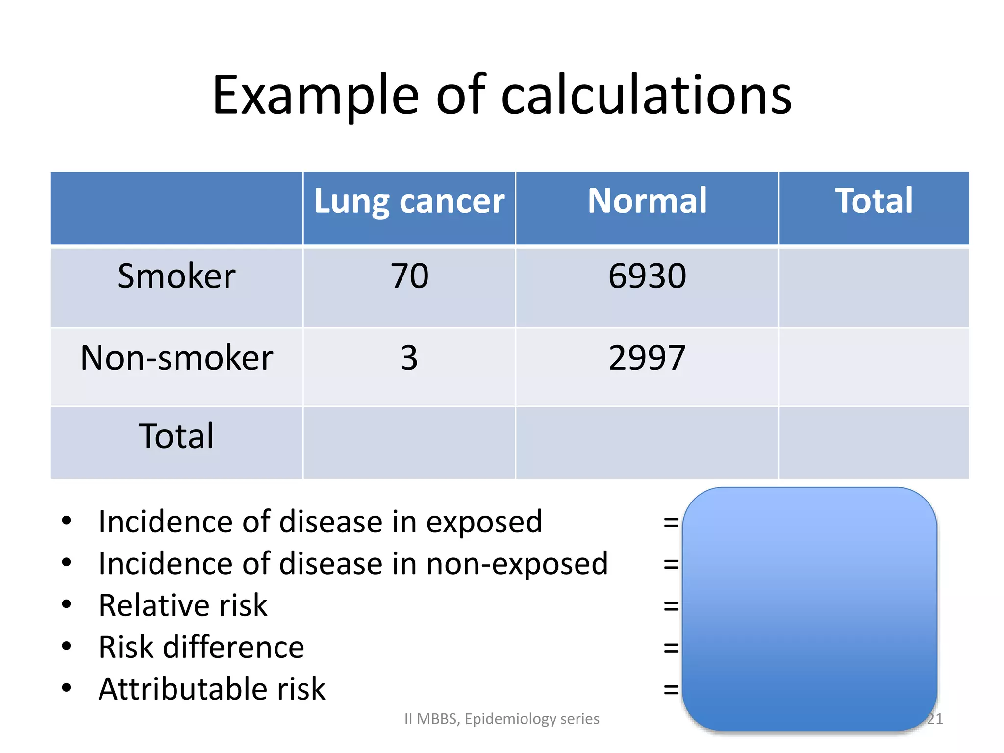 Example of calculations 
Lung cancer Normal Total 
Smoker 70 6930 
Non-smoker 3 2997 
Total 
• Incidence of disease in exposed = 0.01 or 1% 
• Incidence of disease in non-exposed = 0.001 or 0.1% 
• Relative risk = 10 
• Risk difference = 0.009 or 0.9% 
• Attributable risk = 0.9 or 90% 
II MBBS, Epidemiology series 21 
 
