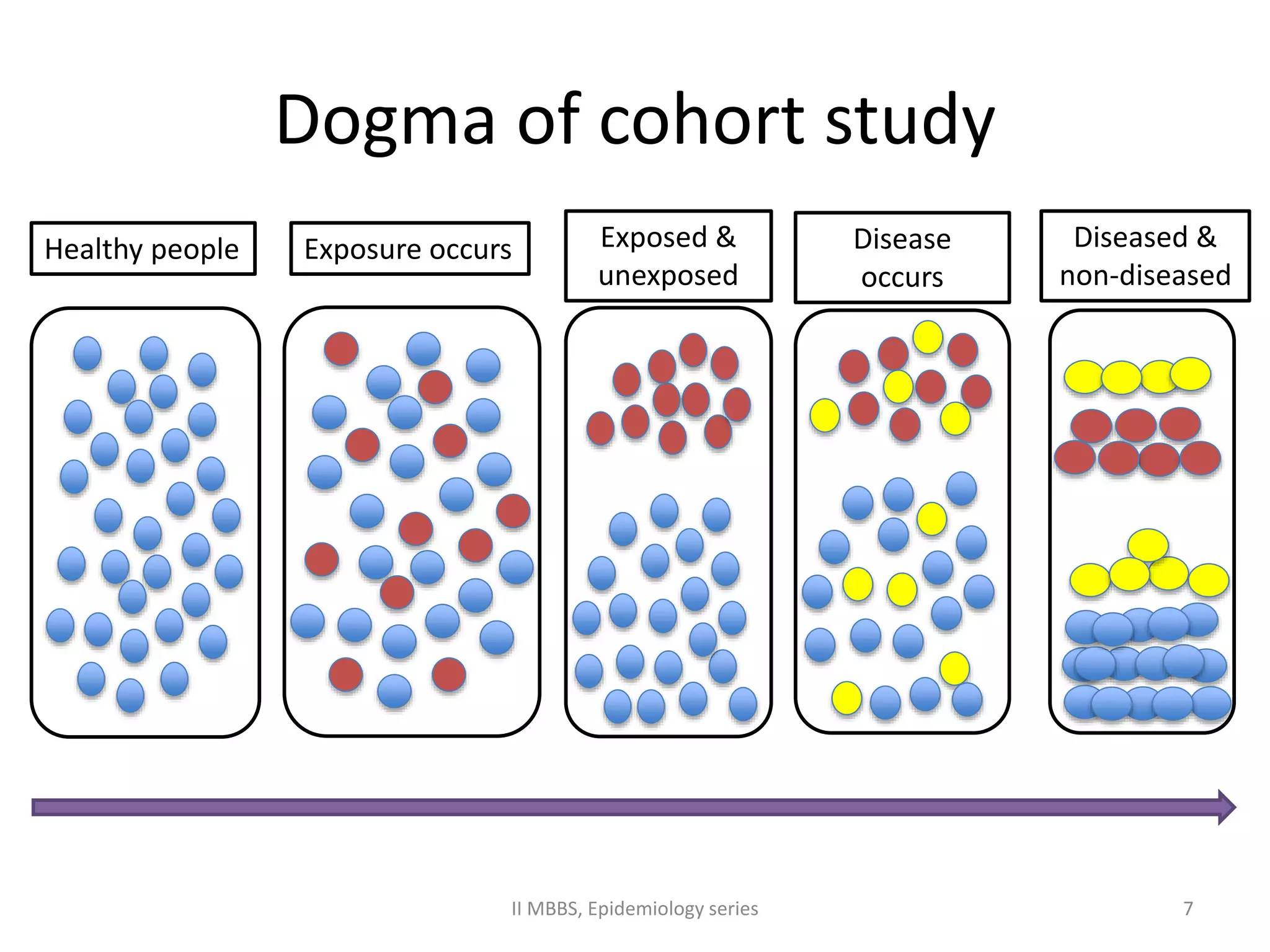 Dogma of cohort study 
Healthy people Exposure occurs Exposed & 
unexposed 
Disease 
occurs 
Diseased & 
non-diseased 
II MBBS, Epidemiology series 7 
 