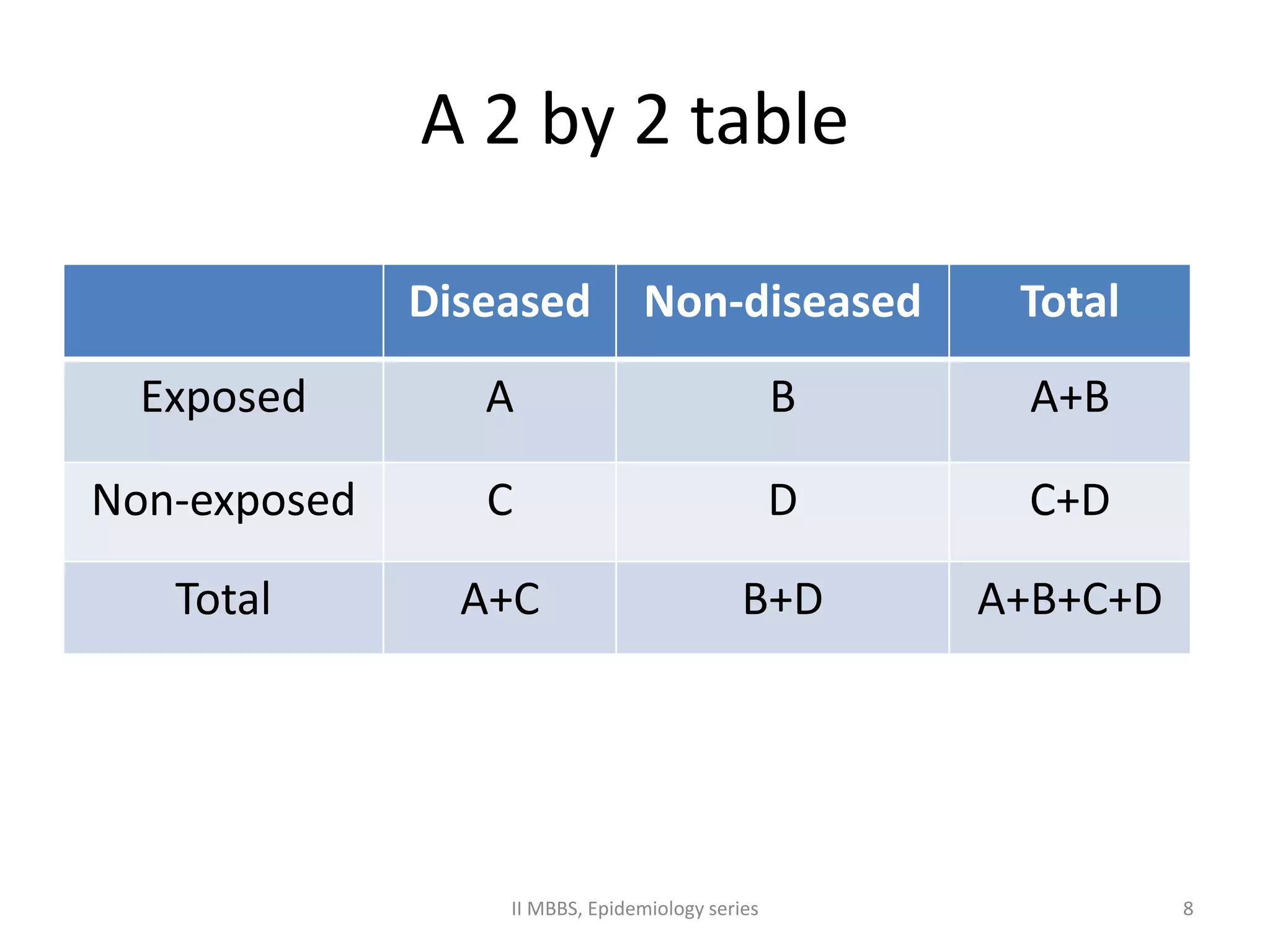 A 2 by 2 table 
Diseased Non-diseased Total 
Exposed A B A+B 
Non-exposed C D C+D 
Total A+C B+D A+B+C+D 
II MBBS, Epidemiology series 8 
 