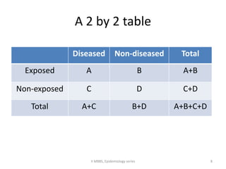 A 2 by 2 table 
Diseased Non-diseased Total 
Exposed A B A+B 
Non-exposed C D C+D 
Total A+C B+D A+B+C+D 
II MBBS, Epidemiology series 8 
 