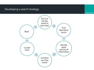 Library
Developing a search strategy
Pick out
the key
words in
your topic
Find
alternative
terms
Identify
good
sources of
information
Combine
your key
words
Locate
texts
Read
 