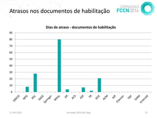 Atrasos nos documentos de habilitação
11-04-2016 Jornadas 2016 @ UAlg 15
0
10
20
30
40
50
60
70
80
90
Dias de atraso - documentos de habilitação
 