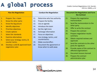 Credits: Contract Negotiations, G.A. Garrett,
                                                                                                    CCH Inc. (2005), p. 61

        Plan the Negotiation                   Conduct the Negotiation        Document the Negotiation and Form
                                                                                        the Contract
1.    Prepare :You + team                11.   Determine who has authority   21.   Prepare the negotiation
2.    Know the other party               12.   Prepare the facility                memorandum
3.    Know the big picture               13.   Use an agenda                 22.   Send the memorandum to the
4.    Identify objectives                14.   Introduce the team                  other party
5.    Prioritize objectives              15.   Set the right tone            23.   Offer to write the contract
6.    Create options                     16.   Exchange information          24.   Prepare the contract
7.    Select fair standards              17.   Focus on objectives           25.   Prepare negotiation results
                                                                                   summary
8.    Examine alternatives               18.   Use strategy, tactics, and
                                               countertactics                26.   Obtain required reviews and
9.    Select your strategy, tactics, &                                             approvals
      counter tactics                    19.   Make counteroffers
                                                                             27.   Send the contracts to the other
10.   Develop a solid & approved team    20.   Document the agreement or           party for signature
      negotiation plan                         know when to walk away
                                                                             28.   Provide copies of the contract to
                                                                                   affected organizations
                                                                             29.   Document lessons learned
                                                                             30.   Prepare the contract
                                                                                   administration plan




                                                                                                                     14
 
