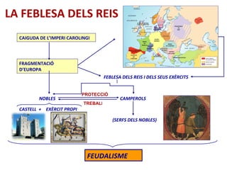 LA FEBLESA DELS REIS
CAIGUDA DE L’IMPERI CAROLINGI

FRAGMENTACIÓ
D’EUROPA
FEBLESA DELS REIS I DELS SEUS EXÈRCITS

NOBLES

PROTECCIÓ
TREBALl

CAMPEROLS

CASTELL + EXÈRCIT PROPI
(SERFS DELS NOBLES)

FEUDALISME

 
