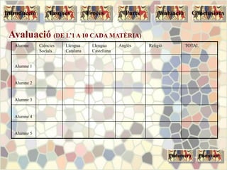 Avaluació (DE L’1 A 10 CADA MATÈRIA)
Endarrera Endavant
Tasques Procés Parts ConclusionsAvaluacióIntroducció
Alumne Ciències
Socials
Llengua
Catalana
Llengua
Castellana
Anglès Religió TOTAL
Alumne 1
Alumne 2
Alumne 3
Alumne 4
Alumne 5
 