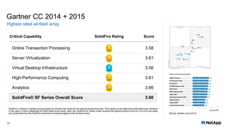 Gartner CC 2014 + 2015
Highest rated all-flash array
21
1
SolidFire is Gartner’s highest scoring product for Overall Use Cases for the second consecutive year. That makes us the defending solid-state array champion.
In this year’s Critical Capabilities for Solid-State Arrays study, learn why SolidFire SF Series nodes received the highest product score for 5 out of 6 use cases
and understand how the SolidFire architecture compares against other all-flash arrays.
Online Transaction Processing
Server Virtualization
Virtual Desktop Infrastructure
High-Performance Computing
Analytics
SolidFire® SF Series Overall Score
ScoreCritical Capability SolidFire Rating
2
3.58
3.61
3.56
3.61
3.66
3.60
Source: Gartner (June 2015)
1
1
1
 