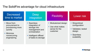 The SolidFire advantage for cloud infrastructure
 Streamlined
configuration
 Validated, tested
design
 Seamless
scalability
Deep
integration
Flexibility Lower risk
Decreased
time to market
 Modularized design
 Use what makes
sense for the
customer
 Seamless
integration of
storage into
management and
orchestration
 Intelligent offload
of tasks to storage
 Move from
procurement to
provisioning more
quickly
 Minimize
nonrecurring
engineering
24
 