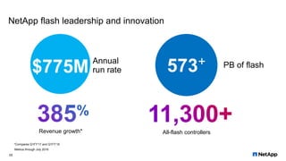 NetApp flash leadership and innovation
*Compares Q1FY’17 and Q1FY’16
All-flash controllersRevenue growth*
573+
$775M Annual
run rate
PB of flash
Metrics through July 2016
25
 