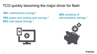 TCO quickly becoming the major driver for flash
3
16% maintenance savings *
76% power and cooling cost savings *
63% rack space savings *
48% simplicity of
administration savings *
 