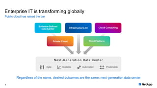 Enterprise IT is transforming globally
Public cloud has raised the bar
5
Regardless of the name, desired outcomes are the same: next-generation data center
Software-Defined
Data Center Infrastructure 2.0 Cloud Computing
Private Cloud Third Platform
Agile Scalable Automated Predictable
Next-Generation Data Center
 