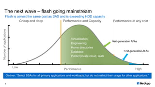 Gartner: “Select SSAs for all primary applications and workloads, but do not restrict their usage for other applications.”
Performance
Low
Performance and Capacity
High
Cheap and deep
Numberofapplications
Performance at any cost
First-generation AFAs
Virtualization
Engineering
Home directories
Database
Public/private cloud, IaaS
Next-generation AFAs
The next wave – flash going mainstream
6
Flash is almost the same cost as SAS and is exceeding HDD capacity
 