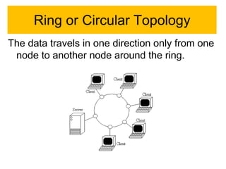 Ring or Circular Topology
The data travels in one direction only from one
node to another node around the ring.
 