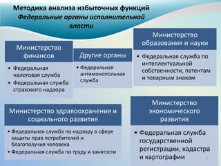 прекращение избыточного государственного регулирования;