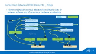 TRANSFORMING NETWORKING & STORAGE
10
Connection Between DPDK Elements -- Rings
• Primary mechanism to move data between software units, or
between software and I/O sources or hardware accelerators
AcceleratorNIC
dispatch loop
Poll Mode
Driver -Rx
Poll Mode
Driver -Tx
Flow
Classification
Inbound IPSec Pre
Processing
L3 Forwarding
Application
Discard Application
Free List
IPSec Post Processing
Forward packet to
another core
FIB
DPDK Component
Poll Mode
Driver -Rx
Poll Mode
Driver -Tx
Customer
Application
 
