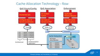 TRANSFORMING NETWORKING & STORAGE
15
Enumerate QoS
Configure class of
Service w/ bitmasks
QoS Enum/Config
On Context
Switch
Set Class of
Service in PQR
QoS Association
Config COS=2
Application
Memory Request
Tag with Cache
Class of service
Enforcement
Cache Subsystem
QoS Aware
Cache Allocation Set 1
Way 2
… … …
Way 16
Set 2
Way 2
… … …
Way 16
Set 3
Way 2
… … …
Way 16
.. .. ..
Way 2
… … …
Way 16
Set n
Way 1
. . .
Way 16
Memory
Request
Cache Allocation Technology - flow
COS
Enforce mask
COS 1
COS 2
COS 3
COS 4
WayMask1
WayMask2
WayMask3
WayMask4
Transaction
COS 1
COS 2
COS 3
COS 4
BitMask1  WayMask1
Enforcement Target 2BitMask2  WayMask2
BitMask3  WayMask3
BitMask4  WayMask4
Architectural Implementation
dependent
 