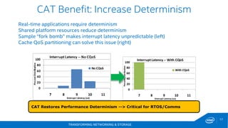 TRANSFORMING NETWORKING & STORAGE
17
CAT Benefit: Increase Determinism
Real-time applications require determinism
Shared platform resources reduce determinism
Sample “fork bomb” makes interrupt latency unpredictable (left)
Cache QoS partitioning can solve this issue (right)
0
20
40
60
80
100
7 8 9 10 11
PercentDistribution
Interupt Latency (us)
Interrupt Latency -- With CQoS
With CQoS
CAT Restores Performance Determinism --> Critical for RTOS/Comms
 