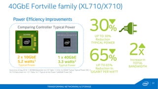 TRANSFORMING NETWORKING & STORAGE
22
40GbE Fortville family (XL710/X710)
Comparing Controller Typical Power
82599EB
1 x 40GbE
3.3 watts2
Typical Power
2 x 10GbE
5.2 watts1
Typical Power
Source as of Aug 2014: 1: 82599 Datasheet rev 2.0 Table 11.5 for 2x10GbE Twinax Typical Power [W] 2:
XL710 Data sheet rev 1.21 Table 14-7 Typical Active Power 1x40GbE Power [W]
30%
65%
2x
Power Efficiency Improvements
UP TO 30%
Reduction
TYPICAL POWER
UP TO 65%
Reduction In
GIGABIT PER WATT
Increase in
TOTAL
BANDWIDTH
 