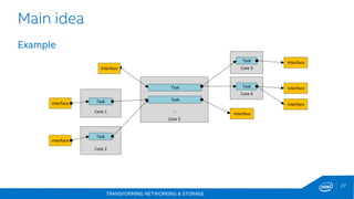 TRANSFORMING NETWORKING & STORAGE
27
Example
Main idea
Core 5
Task
Task
...
Interface
Core 3
Core 4
Core 1
interface
Core 2
interface
interface
Interface
Interface
Interface
Task
Task
Task
Task
 