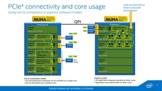 TRANSFORMING NETWORKING & STORAGE
5
Processor 0
Physical
Core 0
Linux* Control Plane
NUMA
Pool Caches
Queue/Rings
Buffers
10 GbE
10 GbE
Physical
Core 1
Intel® DPDK
PMD Packet I/O
Packet work
Rx
Tx
Physical
Core 2
Intel® DPDK
PMD Packet I/O
Flow work
Rx
Tx
Physical
Core 3
Intel® DPDK
PMD Packet I/O
Flow
Classification
App A, B, C
Rx
Tx
Physical
Core 5
Intel® DPDK
PMD Packet I/O
Flow Classification
App A, B, C
Rx
Tx
Run to Completion model
• I/O and Application workload can be handled on a single core
• I/O can be scaled over multiple cores
PCIe* connectivity and core usage
Using run-to-completion or pipeline software models
10 GbE
Pipeline model
• I/O application disperses packets to other cores
• Application work performed on other cores
Processor 1
Physical
Core 4
Intel® DPDK
10 GbE
Physical
Core 5
Intel® DPDK
Physical
Core 0
Intel® DPDK
PMD Packet I/O
Hash
Physical
Core 1
Intel® DPDK
App A App B App C
Physical
Core 2
Intel® DPDK
App A App B App C
Physical
Core 3
Intel® DPDK
Rx
Tx
10 GbE
Pkt Pkt
Physical
Core 4
Intel® DPDK
PMD Packet I/O
Flow Classification
App A, B, C
Rx
Tx
Pkt Pkt
Pkt Pkt
Pkt
Pkt
RSS
Mode
QPI
PCIePCIePCIePCIe
PCIePCIe
NUMA
Pool Caches
Queue/Rings
Buffers
Look at more I/O on
fewer cores with
vectorization
 