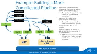 TRANSFORMING NETWORKING & STORAGE
8
Example: Building a More
Complicated Pipeline Applications can be distributed
/pipelined across as many cores as
needed to achieve throughput
 Trade-offs will vary on when to
distribute applications vs.
consolidate
 Queue/ring API serves as the
communication mechanism
 Current focus is a static (boot-
time) configuration of queues
 NIC driver pushes data to flow
classifier
 Classifier branches packet out to
appropriate handler depending on
packet inspection
 IPSEC packets could be sent to
CPM via CPM PMD or handled
on-CPU for non–accelerated
platforms
This is just an example
Poll Mode
Driver -Rx
Poll Mode
Driver -Tx
Flow
Classification
Inbound IPsec pre-
Processing
L3 Forwarding
Application
Discard Application
IPsec
Post Processing
Poll Mode
Driver -Rx
Poll Mode
Driver -Tx
Cave Creek
CPMNIC
 