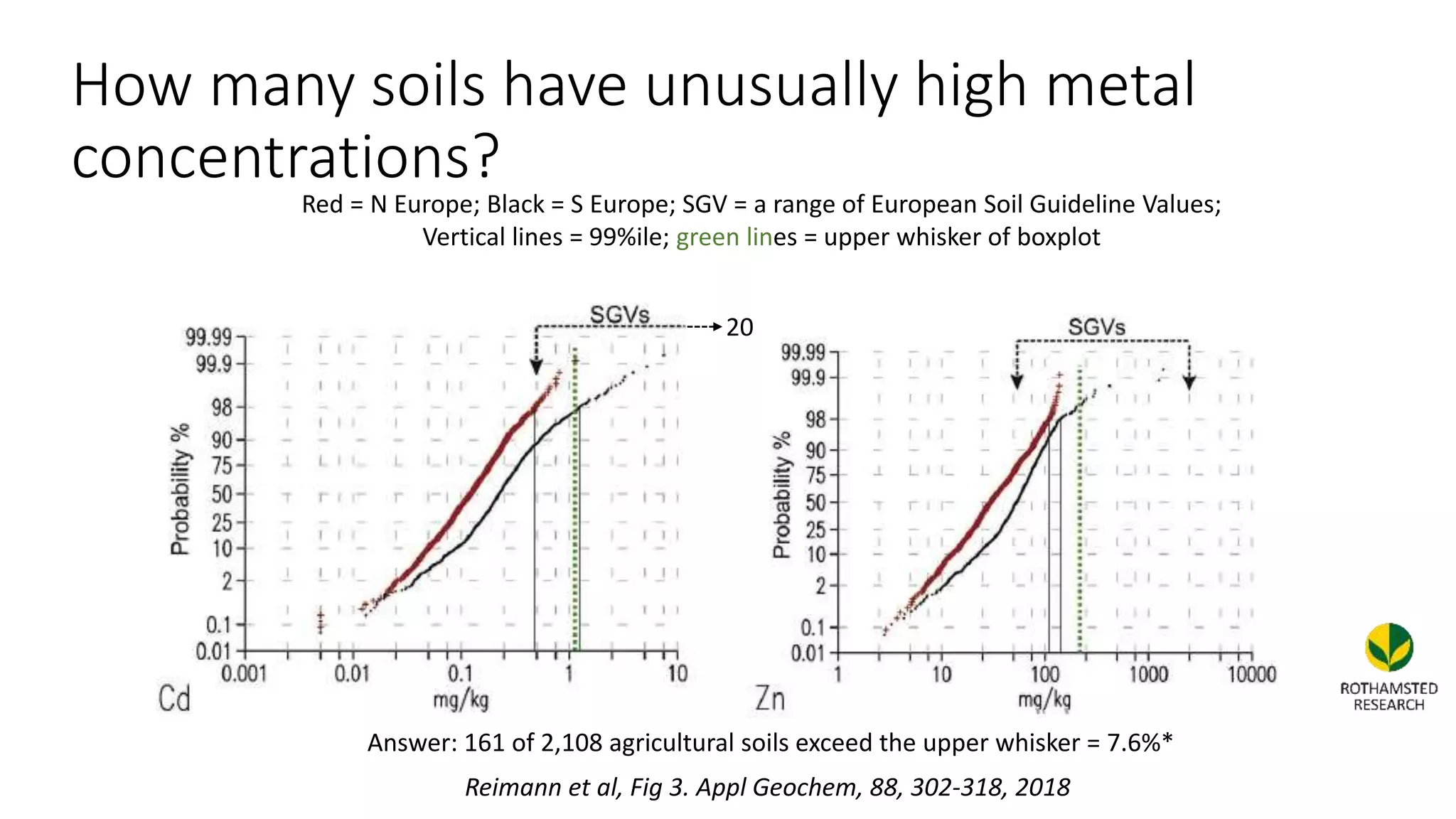 How many soils have unusually high metal
concentrations?
Reimann et al, Fig 3. Appl Geochem, 88, 302-318, 2018
Red = N Europe; Black = S Europe; SGV = a range of European Soil Guideline Values;
Vertical lines = 99%ile; green lines = upper whisker of boxplot
20
Answer: 161 of 2,108 agricultural soils exceed the upper whisker = 7.6%*
 