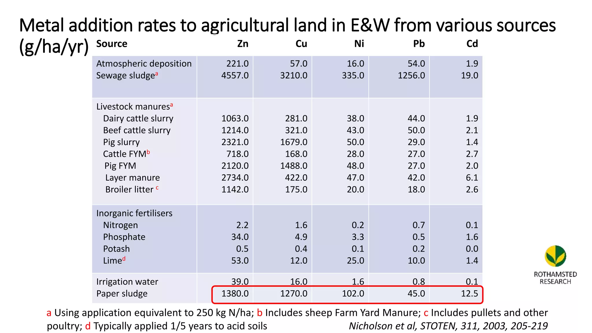 Metal addition rates to agricultural land in E&W from various sources
(g/ha/yr)
Source
Source Zn Cu Ni Pb Cd
Atmospheric deposition
Sewage sludgea
221.0
4557.0
57.0
3210.0
16.0
335.0
54.0
1256.0
1.9
19.0
Livestock manuresa
Dairy cattle slurry
Beef cattle slurry
Pig slurry
Cattle FYMb
Pig FYM
Layer manure
Broiler litter c
1063.0
1214.0
2321.0
718.0
2120.0
2734.0
1142.0
281.0
321.0
1679.0
168.0
1488.0
422.0
175.0
38.0
43.0
50.0
28.0
48.0
47.0
20.0
44.0
50.0
29.0
27.0
27.0
42.0
18.0
1.9
2.1
1.4
2.7
2.0
6.1
2.6
Inorganic fertilisers
Nitrogen
Phosphate
Potash
Limed
2.2
34.0
0.5
53.0
1.6
4.9
0.4
12.0
0.2
3.3
0.1
25.0
0.7
0.5
0.2
10.0
0.1
1.6
0.0
1.4
Irrigation water
Paper sludge
39.0
1380.0
16.0
1270.0
1.6
102.0
0.8
45.0
0.1
12.5
a Using application equivalent to 250 kg N/ha; b Includes sheep Farm Yard Manure; c Includes pullets and other
poultry; d Typically applied 1/5 years to acid soils Nicholson et al, STOTEN, 311, 2003, 205-219
 