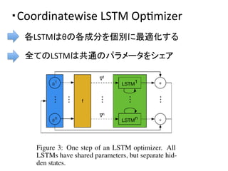 各LSTMはθの各成分を個別に最適化する	
・Coordinatewise	
  LSTM	
  OpDmizer	
全てのLSTMは共通のパラメータをシェア	
 