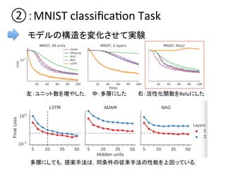 ②：MNIST	
  classiﬁcaDon	
  Task	
モデルの構造を変化させて実験	
左：ユニット数を増やした．　中：多層にした　　　右：活性化関数をReluにした	
多層にしても，提案手法は，同条件の従来手法の性能を上回っている．	
 