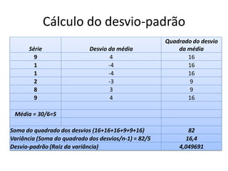 Cálculo do desvio-padrão
Série Desvio da média
Quadrado do desvio
da média
9 4 16
1 -4 16
1 -4 16
2 -3 9
8 3 9
9 4 16
Média = 30/6=5
Soma do quadrado dos desvios (16+16+16+9+9+16) 82
Variância (Soma do quadrado dos desvios/n-1) = 82/5 16,4
Desvio-padrão (Raiz da variância) 4,049691
 