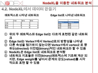 매트릭스로 나타낸 네트워크                  Edge list로 나타낸 네트워크
     지영       왕정       현진
                                    Vertex 1   Vertex 2
지영        0        1        1
                                    지영         왕정
왕정        0        0        0       지영         현진
현진        1        0        0       현진         지영



① 위의 두 매트릭스와 Edge list는 다르게 표현된 같은 네트워
  크
② Edge list는 Vertex1에서 Vertex2로의 방향성을 나타냄
③ 다른 속성을 첨가하지 않는다면 Vertex1에서 vertex2 로 향
  하는(directed) 이진법(binary)적인 네트워크라 할 수 있음
④ NodeXL은 Edge list로 네트워크로 분석함
⑤ 네트워크 지표들은 이진(binary)매트릭스에 기초해 계산 되
  지만, Edge weight를 넣어서 관계의 강도(valued)를 시각
  적으로 표현 할 수 있음
 