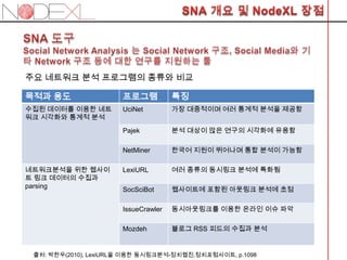 주요 네트워크 분석 프로그램의 종류와 비교

목적과 용도                 프로그램           특징
수집된 데이터를 이용한 네트        UciNet         가장 대중적이며 여러 통계적 분석을 제공함
워크 시각화와 통계적 분석
                       Pajek          분석 대상이 많은 연구의 시각화에 유용함

                       NetMiner       한국어 지원이 뛰어나며 통합 분석이 가능함

네트워크분석을 위한 웹사이         LexiURL        여러 종류의 동시링크 분석에 특화됨
트 링크 데이터의 수집과
parsing
                       SocSciBot      웹사이트에 포함된 아웃링크 분석에 초점

                       IssueCrawler   동시아웃링크를 이용한 온라인 이슈 파악

                       Mozdeh         블로그 RSS 피드의 수집과 분석


 출처: 박한우(2010), LexiURL을 이용한 동시링크분석-정치웹진,정치포럼사이트, p.1098
 