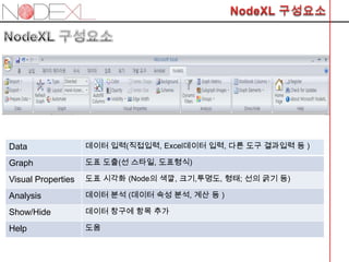Data                데이터 입력(직접입력, Excel데이터 입력, 다른 도구 결과입력 등 )

Graph               도표 도출(선 스타일, 도표형식)

Visual Properties   도표 시각화 (Node의 색깔, 크기,투명도, 형태; 선의 굵기 등)

Analysis            데이터 분석 (데이터 속성 분석, 계산 등 )

Show/Hide           데이터 창구에 항목 추가

Help                도움
 