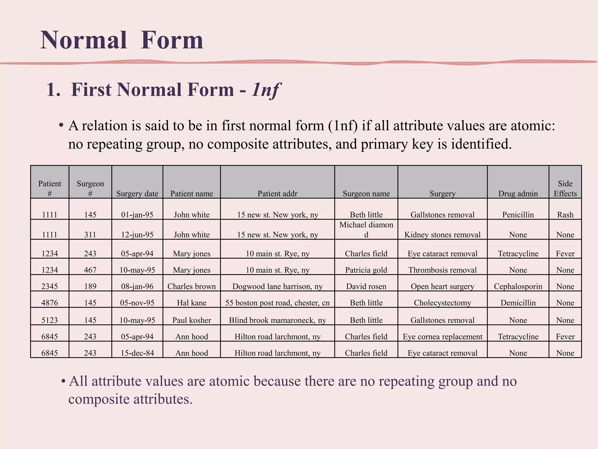 Normal Form
1. First Normal Form - 1nf
• A relation is said to be in first normal form (1nf) if all attribute values are atomic:
no repeating group, no composite attributes, and primary key is identified.
Patient
#

Surgeon
#

Surgery date

Patient name

Patient addr

Surgeon name

Surgery

Drug admin

Side
Effects

1111

145

01-jan-95

John white

15 new st. New york, ny

Gallstones removal

Penicillin

Rash

1111

311

12-jun-95

John white

15 new st. New york, ny

Beth little
Michael diamon
d

Kidney stones removal

None

None

1234

243

05-apr-94

Mary jones

10 main st. Rye, ny

Charles field

Eye cataract removal

Tetracycline

Fever

1234

467

10-may-95

Mary jones

10 main st. Rye, ny

Patricia gold

Thrombosis removal

None

None

2345

189

08-jan-96

Charles brown

Dogwood lane harrison, ny

David rosen

Open heart surgery

Cephalosporin

None

4876

145

05-nov-95

Hal kane

55 boston post road, chester, cn

Beth little

Cholecystectomy

Demicillin

None

5123

145

10-may-95

Paul kosher

Blind brook mamaroneck, ny

Beth little

Gallstones removal

None

None

6845

243

05-apr-94

Ann hood

Hilton road larchmont, ny

Charles field

Eye cornea replacement

Tetracycline

Fever

6845

243

15-dec-84

Ann hood

Hilton road larchmont, ny

Charles field

Eye cataract removal

None

None

• All attribute values are atomic because there are no repeating group and no
composite attributes.

 