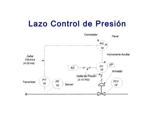2007
Lazo Control de Presión
 