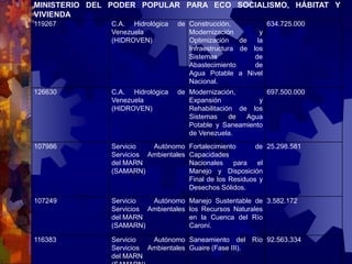 MINISTERIO DEL PODER POPULAR PARA ECO SOCIALISMO, HÁBITAT Y
VIVIENDA
119267 C.A. Hidrológica de
Venezuela
(HIDROVEN)
Construcción,
Modernización y
Optimización de la
Infraestructura de los
Sistemas de
Abastecimiento de
Agua Potable a Nivel
Nacional.
634.725.000
126630 C.A. Hidrológica de
Venezuela
(HIDROVEN)
Modernización,
Expansión y
Rehabilitación de los
Sistemas de Agua
Potable y Saneamiento
de Venezuela.
697.500.000
107986 Servicio Autónomo
Servicios Ambientales
del MARN
(SAMARN)
Fortalecimiento de
Capacidades
Nacionales para el
Manejo y Disposición
Final de los Residuos y
Desechos Sólidos.
25.298.581
107249 Servicio Autónomo
Servicios Ambientales
del MARN
(SAMARN)
Manejo Sustentable de
los Recursos Naturales
en la Cuenca del Río
Caroní.
3.582.172
116383 Servicio Autónomo
Servicios Ambientales
del MARN
Saneamiento del Río
Guaire (Fase III).
92.563.334
 