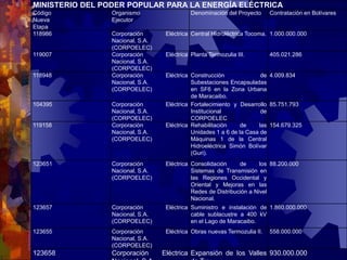 MINISTERIO DEL PODER POPULAR PARA LA ENERGÍA ELÉCTRICA
Código
Nueva
Etapa
Organismo
Ejecutor
Denominación del Proyecto Contratación en Bolívares
118986 Corporación Eléctrica
Nacional, S.A.
(CORPOELEC)
Central Hidroléctrica Tocoma. 1.000.000.000
119007 Corporación Eléctrica
Nacional, S.A.
(CORPOELEC)
Planta Termozulia III. 405.021.286
118948 Corporación Eléctrica
Nacional, S.A.
(CORPOELEC)
Construcción de
Subestaciones Encapsuladas
en SF6 en la Zona Urbana
de Maracaibo.
4.009.834
104395 Corporación Eléctrica
Nacional, S.A.
(CORPOELEC)
Fortalecimiento y Desarrollo
Institucional de
CORPOELEC
85.751.793
119158 Corporación Eléctrica
Nacional, S.A.
(CORPOELEC)
Rehabilitación de las
Unidades 1 a 6 de la Casa de
Máquinas 1 de la Central
Hidroeléctrica Simón Bolívar
(Guri).
154.679.325
123651 Corporación Eléctrica
Nacional, S.A.
(CORPOELEC)
Consolidación de los
Sistemas de Transmisión en
las Regiones Occidental y
Oriental y Mejoras en las
Redes de Distribución a Nivel
Nacional.
88.200.000
123657 Corporación Eléctrica
Nacional, S.A.
(CORPOELEC)
Suministro e instalación de
cable sublacustre a 400 kV
en el Lago de Maracaibo.
1.860.000.000
123655 Corporación Eléctrica
Nacional, S.A.
(CORPOELEC)
Obras nuevas Termozulia II. 558.000.000
123658 Corporación Eléctrica Expansión de los Valles 930.000.000
 