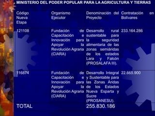 MINISTERIO DEL PODER POPULAR PARA LA AGRICULTURA Y TIERRAS
Código
Nueva
Etapa
Organismo
Ejecutor
Denominación del
Proyecto
Contratación en
Bolívares
121108 Fundación de
Capacitación e
Innovación para
Apoyar la
Revolución Agraria
(CIARA)
Desarrollo rural
sustentable para
la seguridad
alimentaria de las
zonas semiáridas
de los estados
Lara y Falcón
(PROSALAFA III).
233.164.286
116874 Fundación de
Capacitación e
Innovación para
Apoyar la
Revolución Agraria
(CIARA)
Desarrollo Integral
y Sustentable para
las Zonas Áridas
de los Estados
Nueva Esparta y
Sucre
(PROSANESU).
22.665.900
TOTAL 255.830.186
 