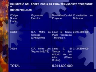 MINISTERIO DEL PODER POPULAR PARA TRANSPORTE TERRESTRE
Y
OBRAS PÚBLICAS
Código
Nueva
Etapa
Organismo
Ejecutor
Denominación del
Proyecto
Contratación en
Bolívares
35280 C.A. Metro de
Caracas
(CAMETRO)
Línea 5. Tramo
Plaza Venezuela
– Miranda II.
2.790.000.000
36998 C.A. Metro Los
Teques (MELTE)
Línea 2. El
Tambor - San
Antonio de los
Altos (Obras
Civiles).
3.124.800.000
TOTAL 5.914.800.000
 