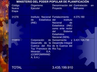 MINISTERIO DEL PODER POPULAR DE PLANIFICACIÓN
Código
Nueva
Etapa
Organismo
Ejecutor
Denominación del
Proyecto
Contratación en
Bolívares
31276 Instituto Nacional
de Estadística
(INE)
Fortalecimiento
del Instituto
Nacional de
Estadística (INE)
como ente rector
del Sistema
Estadístico
Nacional (SEN).
4.075.180
110855 Corporación de
Desarrollo de la
Cuenca del Río
Tuy “Francisco de
Miranda”, S.A.
(CORPOMIRAND
A, S.A.)
Saneamiento y
Desarrollo Integral
de la Cuenca del
Río Tuy.
3.431.124.730
TOTAL 3.435.199.910
 