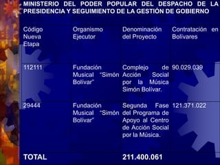 MINISTERIO DEL PODER POPULAR DEL DESPACHO DE LA
PRESIDENCIA Y SEGUIMIENTO DE LA GESTIÓN DE GOBIERNO
Código
Nueva
Etapa
Organismo
Ejecutor
Denominación
del Proyecto
Contratación en
Bolívares
112111 Fundación
Musical “Simón
Bolívar”
Complejo de
Acción Social
por la Música
Simón Bolívar.
90.029.039
29444 Fundación
Musical “Simón
Bolívar”
Segunda Fase
del Programa de
Apoyo al Centro
de Acción Social
por la Música.
121.371.022
TOTAL 211.400.061
 